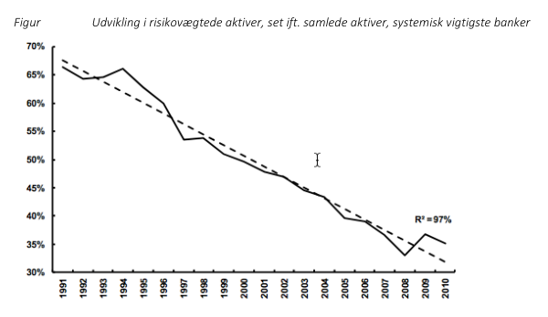 Risikovægtede aktiver